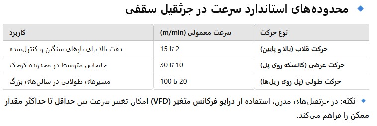 انتخاب سرعت مناسب برای جرثقیل سقفی